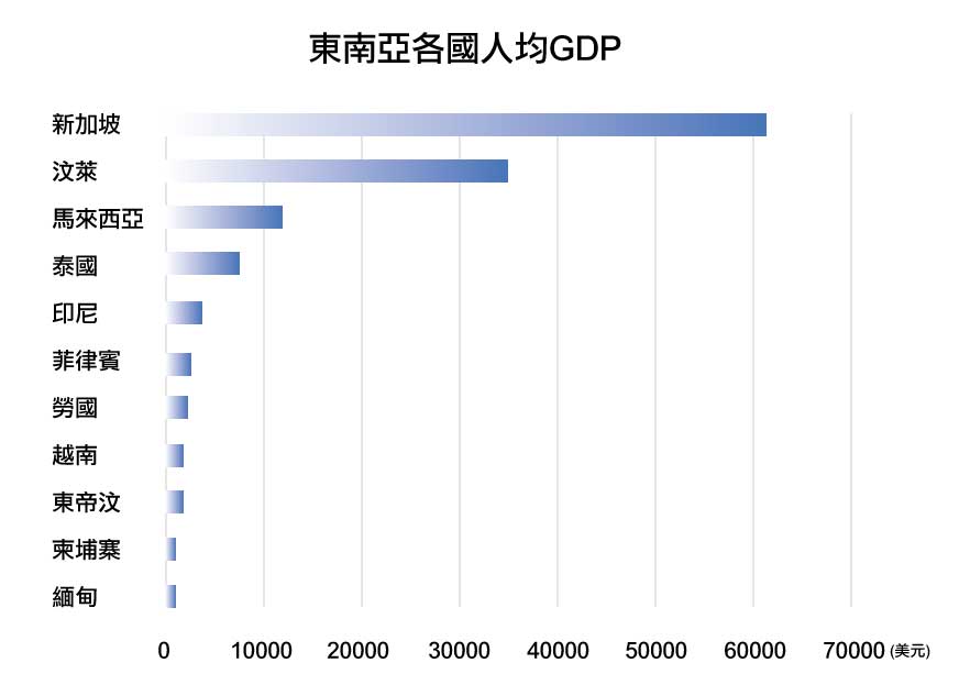 東南亞各國人均GDP