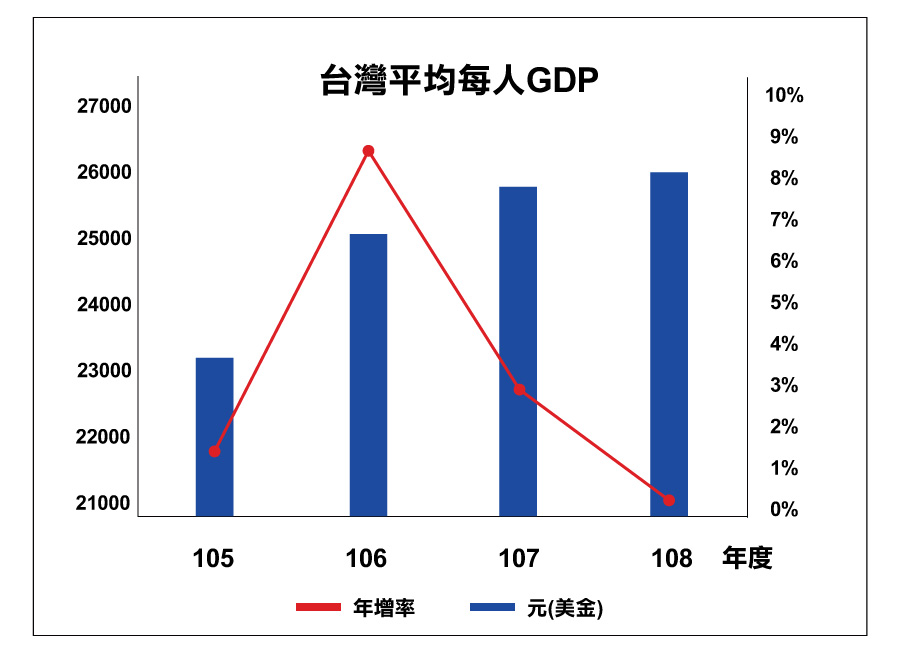 台灣平均人民GDP，逐漸邁向27000美元