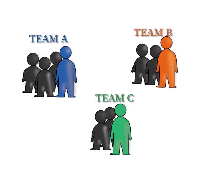 定義組織或人員的責任範圍，若專案任務多，則需分組推派專案負責人來做專案整合管理，