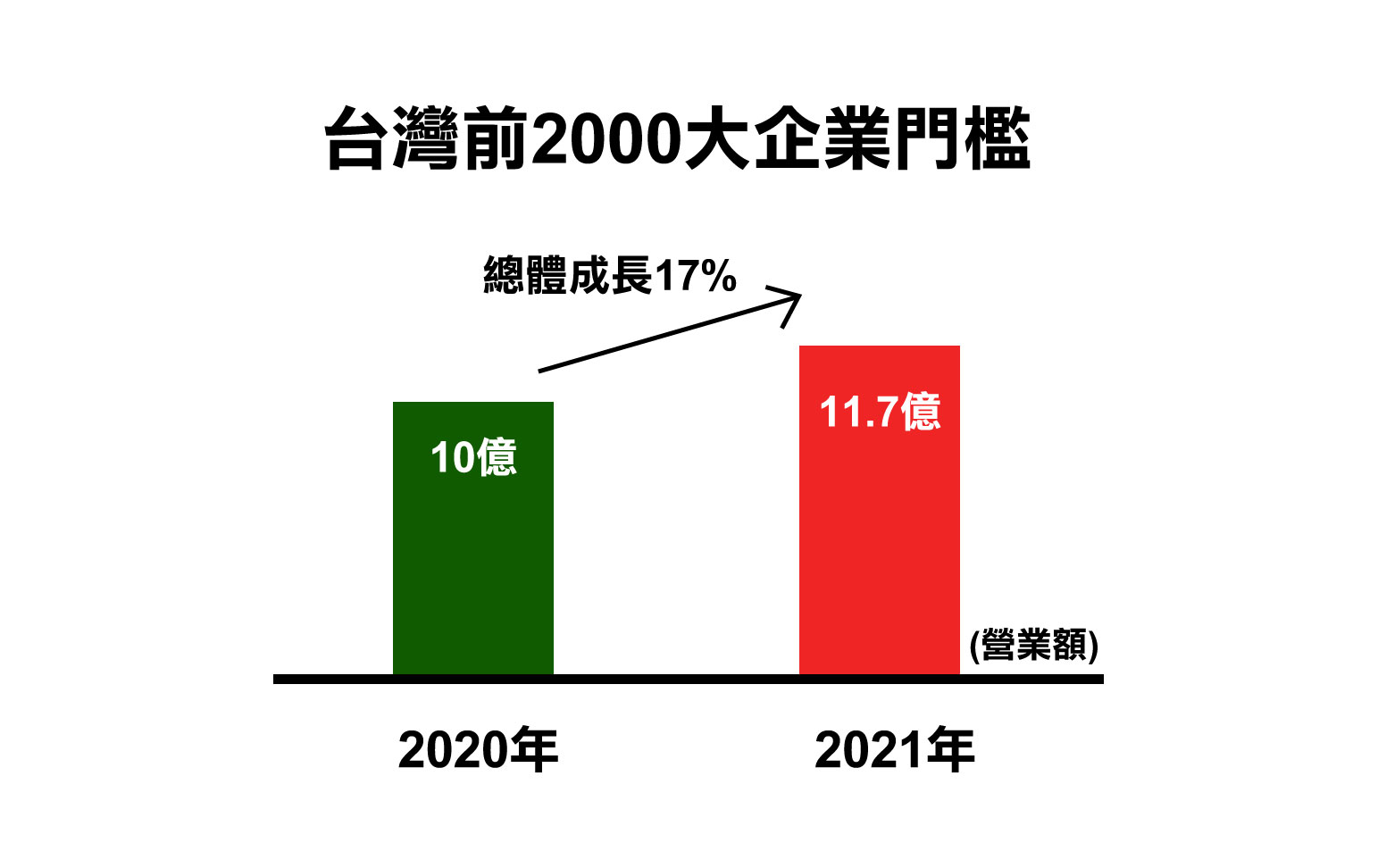台灣前2000大企業的營業額門檻