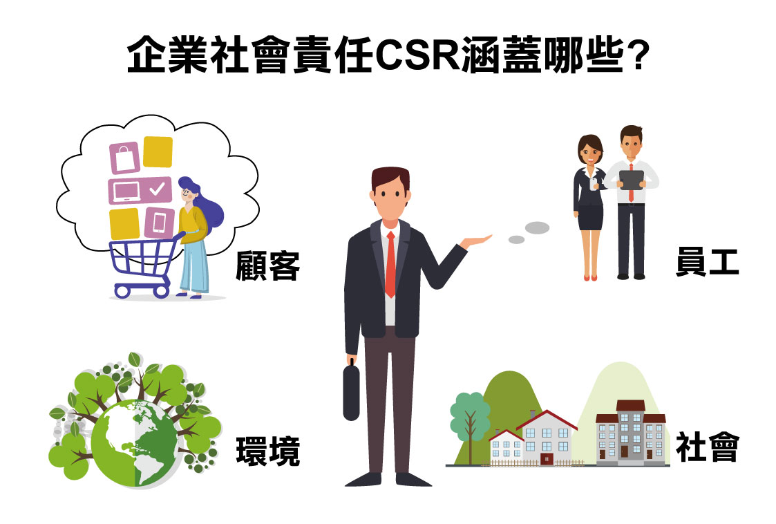 企業社會責任, 企業社會責任CSR,企業社會責任涵蓋哪些